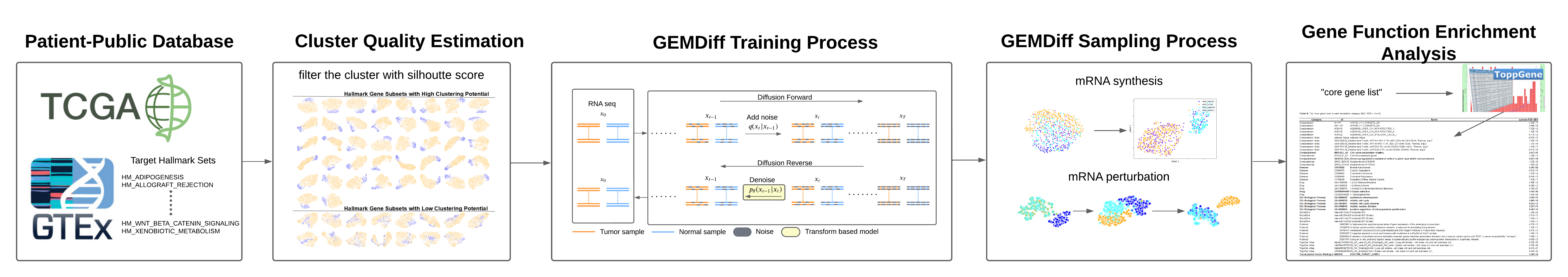 A diagram explaining the method in broad strokes, like explained in the caption.
