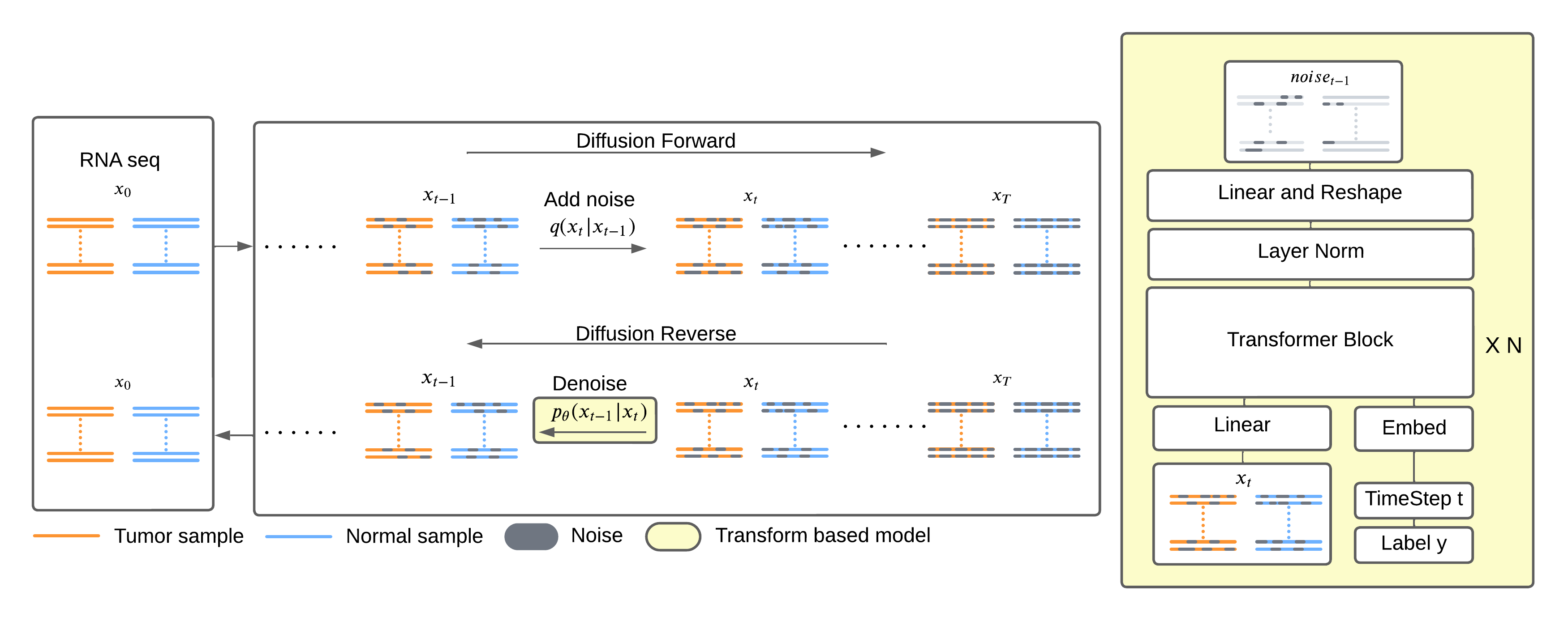A diagram explaining the method in broad strokes, like explained in the caption.